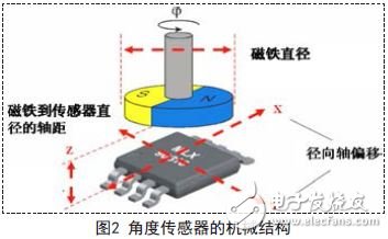角度傳感器的機(jī)械結(jié)構(gòu)