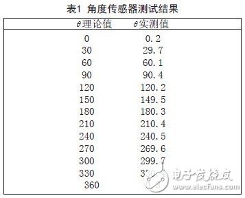 角度傳感器測試結(jié)果