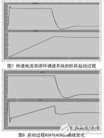 轉(zhuǎn)速電流雙閉環(huán)調(diào)速系統(tǒng)的階躍起動過程