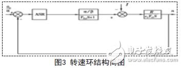 轉(zhuǎn)速環(huán)結(jié)構(gòu)簡(jiǎn)圖