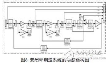 雙閉環(huán)調(diào)速系統(tǒng)的動態(tài)結(jié)構(gòu)圖