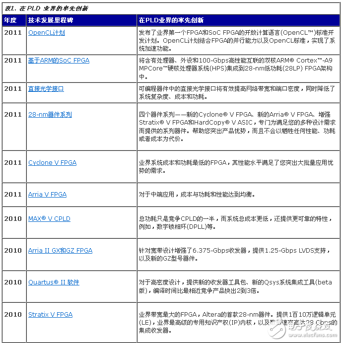 表. 在 PLD 業(yè)界的率先創(chuàng)新（2010-2011）