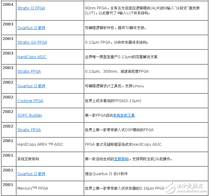 表1. 在 PLD 業(yè)界的率先創(chuàng)新（2001-2004）