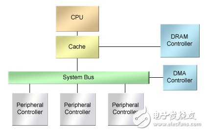 圖1.一個(gè)典型的以CPU為中心的Soc設(shè)計(jì)