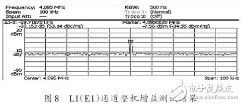 L1(E1)通道整機(jī)增益測(cè)試結(jié)果