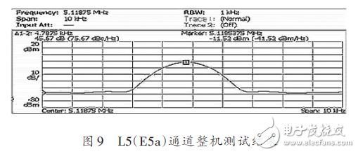 L5(E5a)通道整機(jī)測(cè)試結(jié)果