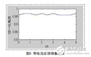 帶電流反饋測(cè)量結(jié)果