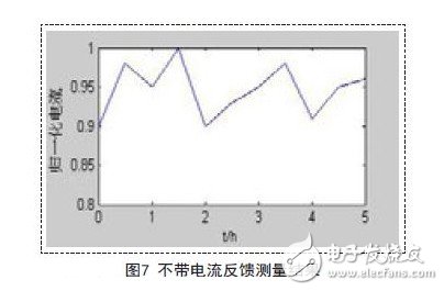 不帶電流反饋測(cè)量結(jié)果