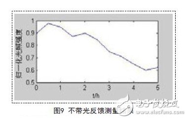 不帶光反饋測(cè)量結(jié)果