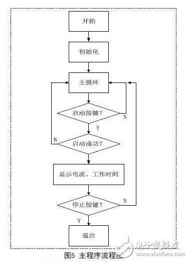 主程序流程圖
