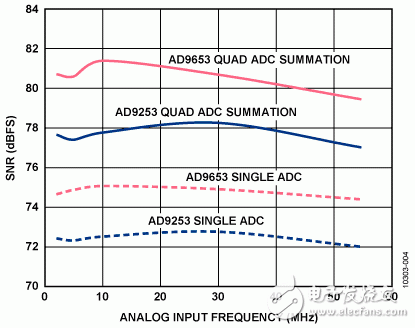圖4. AD9253、AD9653單通道和四通道求和配置的SNR性能與頻率的關系