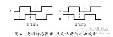光柵傳感器正、反向運(yùn)動(dòng)的輸出波形