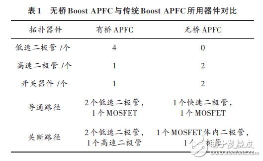 無橋Boost APFC與傳統(tǒng)Boost APFC所用器件對(duì)比