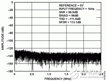 圖4. 1 kHz、?0.5 dBFS輸入音FFT（5 V基準電壓源）