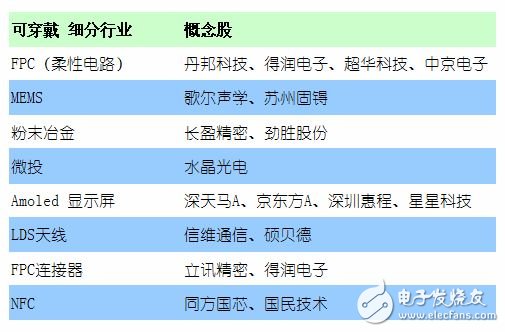 可穿戴設(shè)備領(lǐng)域哪個細(xì)分領(lǐng)域最值得關(guān)注？