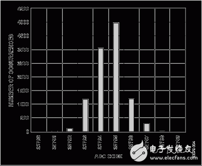 　圖4. 0 V DC輸入時(shí)的直方圖，10，000個(gè)樣本