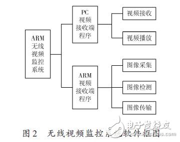 無線視頻監(jiān)控系統(tǒng)軟件框圖