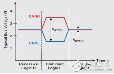 CAN物理層調(diào)試基礎(chǔ)知識(shí)及舉例（電子工程專輯）