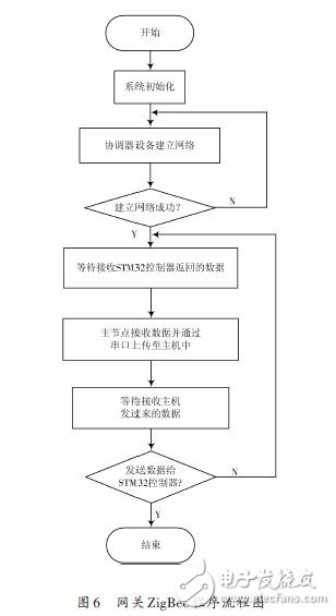 網(wǎng)關(guān)ZigBee程序流程圖