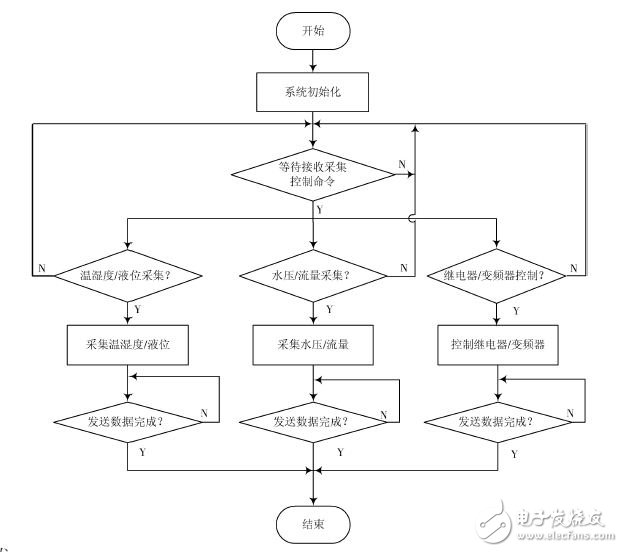 下位機(jī)程序流程圖