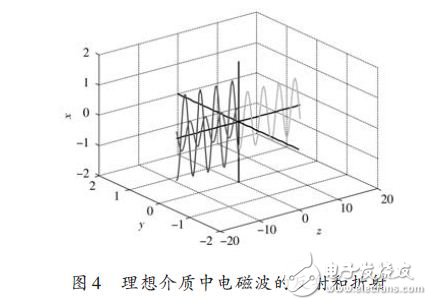 理想介質(zhì)中電磁波的反射和折射