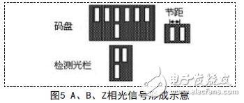 A、B、Z相光信號形成示意