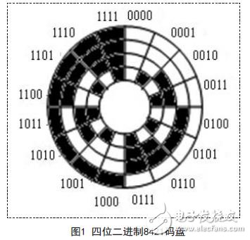 四位二進(jìn)制8421碼盤