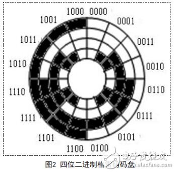 四位二進(jìn)制格雷碼碼盤