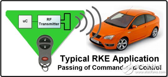 圖1：遙控?zé)o鑰匙進入（RKE）應(yīng)用