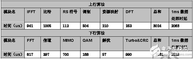 算法效率實測數(shù)據(jù)