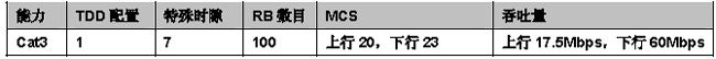 表2：測試用例參數(shù)