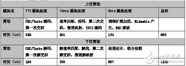 算法效率實測數(shù)據(jù)