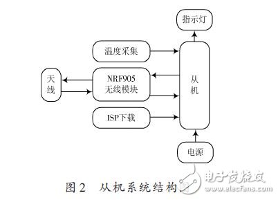 從機(jī)系統(tǒng)結(jié)構(gòu)圖