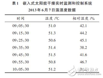 嵌入式太陽能干燥實(shí)時(shí)監(jiān)測和控制系統(tǒng)溫濕度數(shù)據(jù)