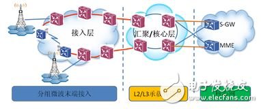 LTE回傳網(wǎng)絡(luò)接入層分組微波設(shè)備補環(huán)應(yīng)用
