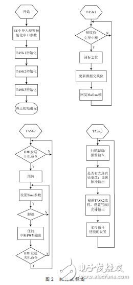 軟件流程圖
