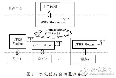 水文信息自動(dòng)監(jiān)測(cè)系統(tǒng)