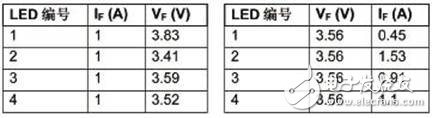 汽車電子應(yīng)用中的LED驅(qū)動方案設(shè)計參考