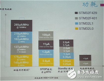 MCU廠商發(fā)力可穿戴，將低功耗進行到底
