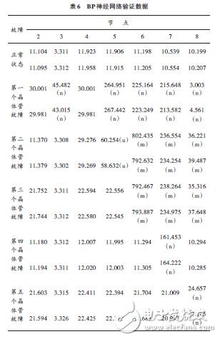 BP神經網絡驗證數(shù)據(jù)