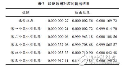 驗證數(shù)據(jù)對應的輸出結果