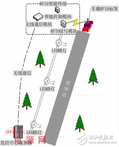 利用RFID技術(shù)的LED路燈智能控制系統(tǒng)