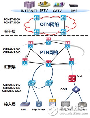 圖4 OTN+PTN組建傳輸網(wǎng)絡