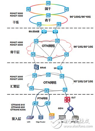 圖6 廣電三網(wǎng)融合傳輸網(wǎng)建設方案