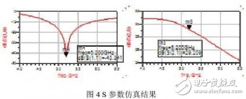 S 參數(shù)仿真結果