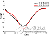 微透鏡天線S11及方向圖