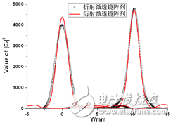 折射和衍射微透鏡陣列焦面場(chǎng)