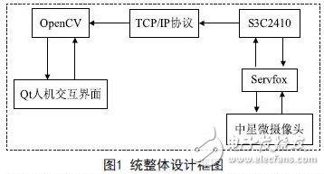 整體模塊設(shè)計框圖