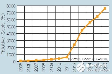 圖2：多核、64位總線和進(jìn)程遷移驅(qū)動指數(shù)處理器的能力提高。