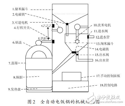 一種全自動電飯鍋遠程智能控制系統(tǒng)的設(shè)計方案